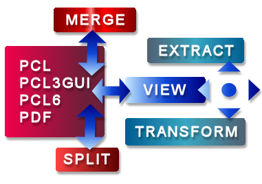 View and transform PCL