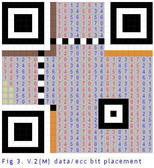 QRCODE layout bit significance