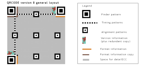 QRCODE layout overview