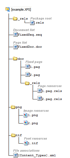 XPS logical view