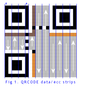 QRCODE data strips